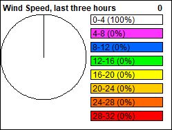Wind Speed Pie chart